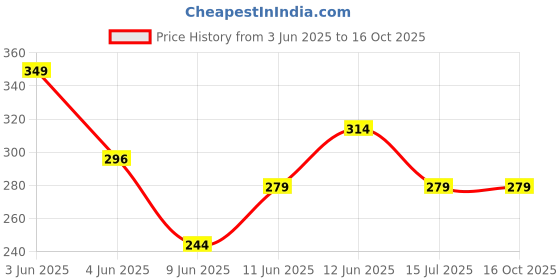 tatacliq.com Fame Forever by Lifestyle Boys Multi Vest - Pack of 2 fame forever by lifestyle Price History Graph from 3 Jun 2025 to 15 Oct 2025