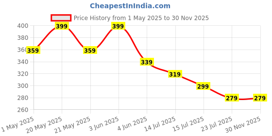 tatacliq.com Fame Forever by Lifestyle Boys Multi Vests fame forever by lifestyle Price History Graph from 1 May 2025 to 30 Nov 2025