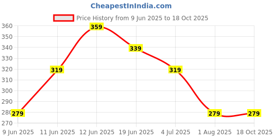 tatacliq.com Fame Forever by Lifestyle Boys Multi Vests fame forever by lifestyle Price History Graph from 9 Jun 2025 to 18 Oct 2025