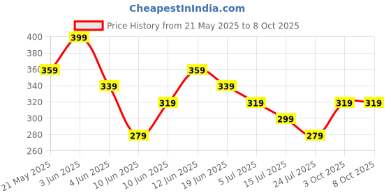 tatacliq.com Fame Forever by Lifestyle Boys Multicolor Briefs - Pack of 3 fame forever by lifestyle Price History Graph from 21 May 2025 to 8 Oct 2025