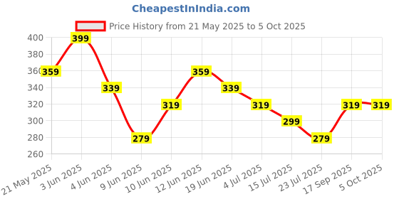 tatacliq.com Fame Forever by Lifestyle Boys Multicolor Briefs - Pack of 3 fame forever by lifestyle Price History Graph from 21 May 2025 to 5 Oct 2025
