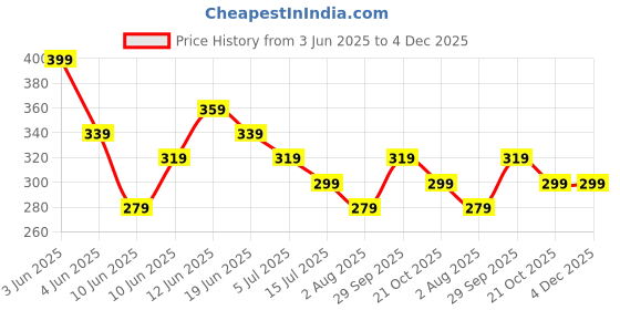 tatacliq.com Fame Forever by Lifestyle Boys Multicolor Briefs - Pack of 3 fame forever by lifestyle Price History Graph from 3 Jun 2025 to 4 Dec 2025