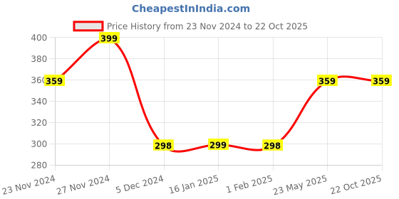 tatacliq.com Fame Forever by Lifestyle Boys Multicolor Cotton Color Block fame forever by lifestyle Price History Graph from 23 Nov 2024 to 22 Oct 2025