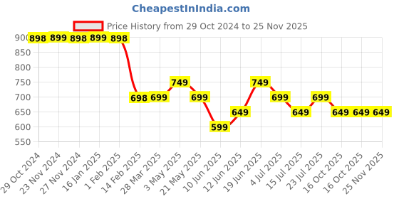 tatacliq.com Fame Forever by Lifestyle Boys Multicolor Cotton Color Block Full Sleeves fame forever by lifestyle Price History Graph from 29 Oct 2024 to 24 Nov 2025