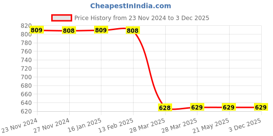tatacliq.com Fame Forever by Lifestyle Boys Multicolor Cotton Color Block Full Sleeves Shirt fame forever by lifestyle Price History Graph from 23 Nov 2024 to 3 Dec 2025