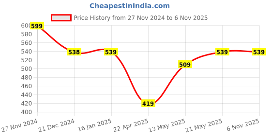 tatacliq.com Fame Forever by Lifestyle Boys Multicolor Cotton Color Block T Shirt fame forever by lifestyle Price History Graph from 27 Nov 2024 to 5 Nov 2025