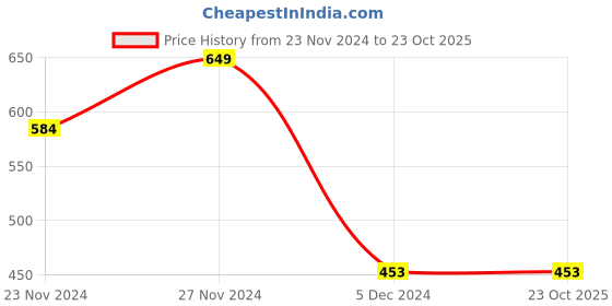 tatacliq.com Fame Forever by Lifestyle Boys Multicolor Cotton Pigment Dyed T-shirt fame forever by lifestyle Price History Graph from 23 Nov 2024 to 23 Oct 2025