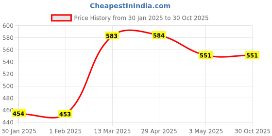 tatacliq.com Fame Forever by Lifestyle Boys Multicolor Cotton Pigment Dyed T-shirt fame forever by lifestyle Price History Graph from 30 Jan 2025 to 29 Oct 2025