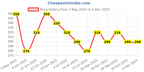 tatacliq.com Fame Forever by Lifestyle Boys Multicolor Cotton Printed fame forever by lifestyle Price History Graph from 3 May 2025 to 5 Dec 2025