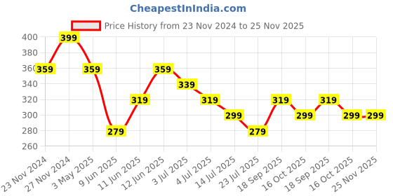 tatacliq.com Fame Forever by Lifestyle Boys Multicolor Cotton Printed fame forever by lifestyle Price History Graph from 23 Nov 2024 to 24 Nov 2025