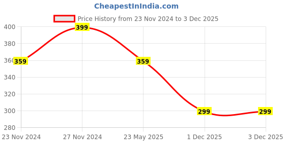 tatacliq.com Fame Forever by Lifestyle Boys Multicolor Cotton Printed Briefs fame forever by lifestyle Price History Graph from 23 Nov 2024 to 3 Dec 2025