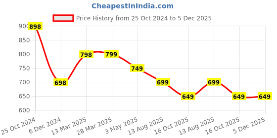 tatacliq.com Fame Forever by Lifestyle Boys Multicolor Cotton Printed Sweatshirt fame forever by lifestyle Price History Graph from 25 Oct 2024 to 5 Dec 2025