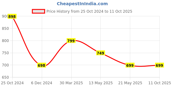 tatacliq.com Fame Forever by Lifestyle Boys Multicolor Cotton Printed Track Pants fame forever by lifestyle Price History Graph from 25 Oct 2024 to 10 Oct 2025