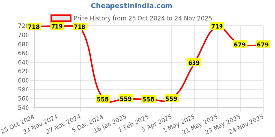 tatacliq.com Fame Forever by Lifestyle Boys Multicolor Cotton Striped Full Sleeves fame forever by lifestyle Price History Graph from 25 Oct 2024 to 24 Nov 2025