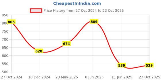 tatacliq.com Fame Forever by Lifestyle Boys Multicolor Printed Shirt fame forever by lifestyle Price History Graph from 27 Oct 2024 to 22 Oct 2025