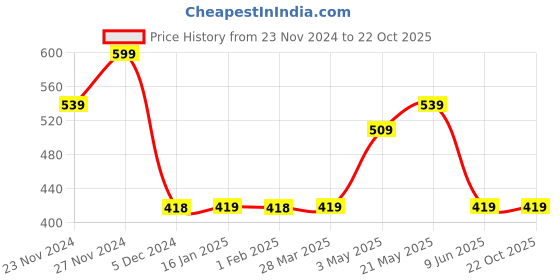 tatacliq.com Fame Forever by Lifestyle Boys Mustard Cotton Character Based fame forever by lifestyle Price History Graph from 23 Nov 2024 to 21 Oct 2025