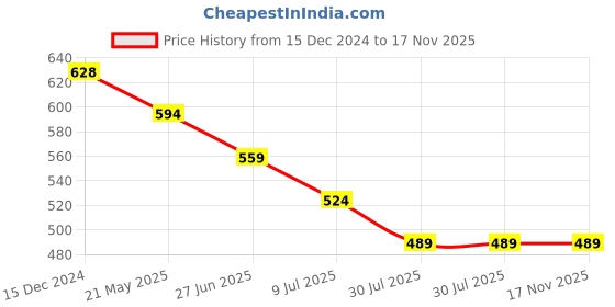 tatacliq.com Fame Forever by Lifestyle Boys Mustard Cotton Polyblend Printed Sweatshirt fame forever by lifestyle Price History Graph from 15 Dec 2024 to 16 Nov 2025
