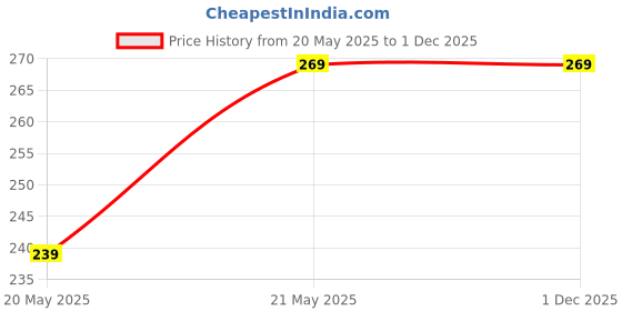 tatacliq.com Fame Forever by Lifestyle Boys Mustard Cotton Printed Full Sleeves fame forever by lifestyle Price History Graph from 20 May 2025 to 30 Nov 2025