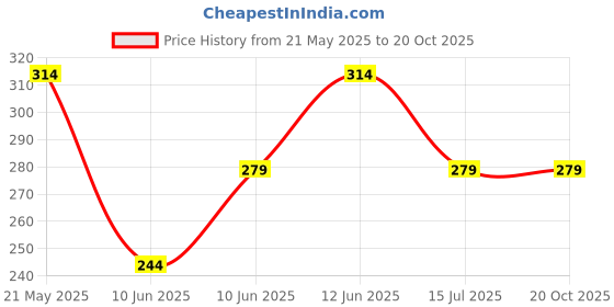 tatacliq.com Fame Forever by Lifestyle Boys Mustard Cotton Printed T Shirt fame forever by lifestyle Price History Graph from 21 May 2025 to 20 Oct 2025