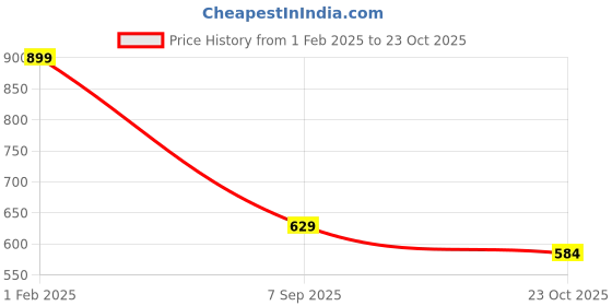 tatacliq.com Fame Forever by Lifestyle Boys Mustard Printed Shirt fame forever by lifestyle Price History Graph from 1 Feb 2025 to 23 Oct 2025