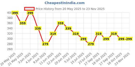 tatacliq.com Fame Forever by Lifestyle Boys Mustard Vests fame forever by lifestyle Price History Graph from 20 May 2025 to 22 Nov 2025