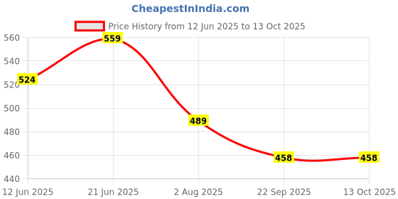 tatacliq.com Fame Forever by Lifestyle Boys Navy Clogs fame forever by lifestyle Price History Graph from 12 Jun 2025 to 13 Oct 2025