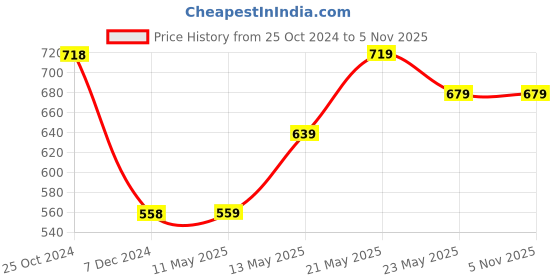 tatacliq.com Fame Forever by Lifestyle Boys Navy Cotton Solid fame forever by lifestyle Price History Graph from 25 Oct 2024 to 4 Nov 2025