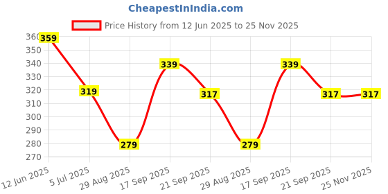 tatacliq.com Fame Forever by Lifestyle Boys Navy Flip Flops fame forever by lifestyle Price History Graph from 12 Jun 2025 to 24 Nov 2025