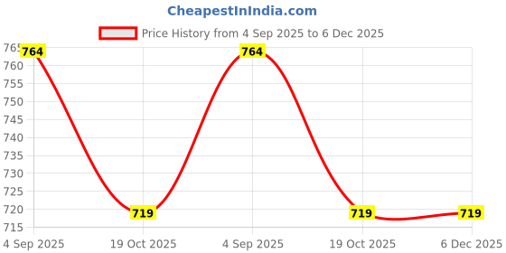 tatacliq.com Fame Forever by Lifestyle Boys Navy Pants fame forever by lifestyle Price History Graph from 4 Sep 2025 to 6 Dec 2025