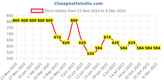 tatacliq.com Fame Forever by Lifestyle Boys Navy Solid Pants fame forever by lifestyle Price History Graph from 23 Nov 2024 to 5 Dec 2025