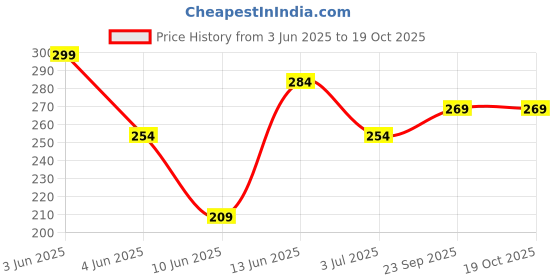 tatacliq.com Fame Forever by Lifestyle Boys Navy T-Shirt fame forever by lifestyle Price History Graph from 3 Jun 2025 to 19 Oct 2025