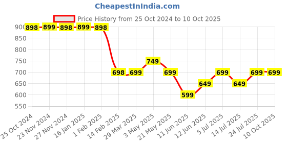 tatacliq.com Fame Forever by Lifestyle Boys Off White & Red Cotton Color Block Sweatshirt fame forever by lifestyle Price History Graph from 25 Oct 2024 to 9 Oct 2025