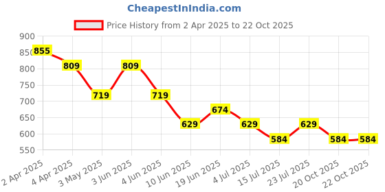 tatacliq.com Fame Forever by Lifestyle Boys Off White Cotton Embroidered Shirt fame forever by lifestyle Price History Graph from 2 Apr 2025 to 21 Oct 2025