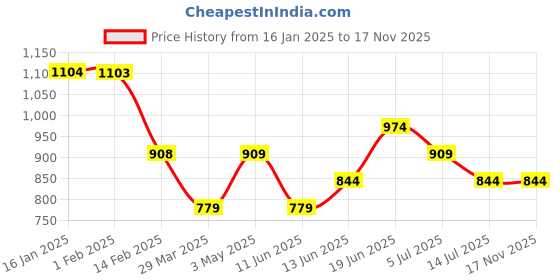 tatacliq.com Fame Forever by Lifestyle Boys Off White Cotton Graphic Sweatshirt fame forever by lifestyle Price History Graph from 16 Jan 2025 to 17 Nov 2025