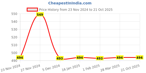 tatacliq.com Fame Forever by Lifestyle Boys Off White Cotton Printed Full Sleeves T Shirt fame forever by lifestyle Price History Graph from 23 Nov 2024 to 20 Oct 2025
