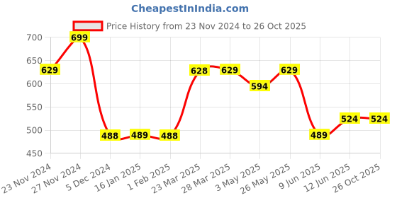 tatacliq.com Fame Forever by Lifestyle Boys Off White Cotton Printed T Shirt fame forever by lifestyle Price History Graph from 23 Nov 2024 to 26 Oct 2025