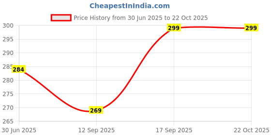 tatacliq.com Fame Forever by Lifestyle Boys Off White Cotton Printed T-Shirt fame forever by lifestyle Price History Graph from 30 Jun 2025 to 22 Oct 2025