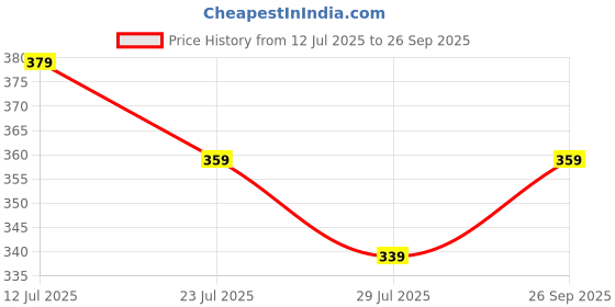 tatacliq.com Fame Forever by Lifestyle Boys Off White Cotton Printed T-Shirt fame forever by lifestyle Price History Graph from 12 Jul 2025 to 26 Sep 2025