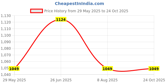 tatacliq.com Fame Forever by Lifestyle Boys Off White Cotton Solid Jacket fame forever by lifestyle Price History Graph from 29 May 2025 to 23 Oct 2025