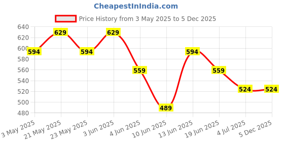 tatacliq.com Fame Forever by Lifestyle Boys Off White Cotton SOLID Polo T-Shirt fame forever by lifestyle Price History Graph from 3 May 2025 to 4 Dec 2025