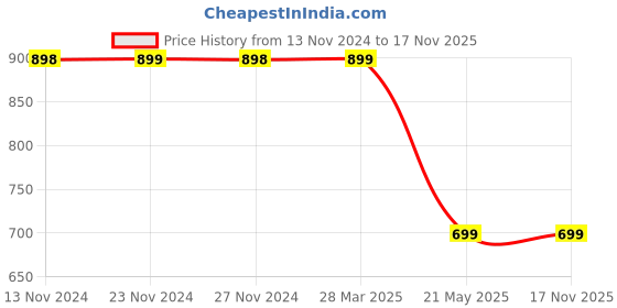 tatacliq.com Fame Forever by Lifestyle Boys Off White Cotton Solid Woven Bottom fame forever by lifestyle Price History Graph from 13 Nov 2024 to 17 Nov 2025