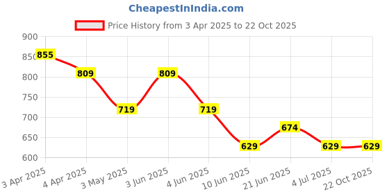 tatacliq.com Fame Forever by Lifestyle Boys Off White Cotton Striped Full Sleeves Shirt fame forever by lifestyle Price History Graph from 3 Apr 2025 to 21 Oct 2025