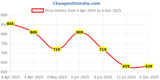 tatacliq.com Fame Forever by Lifestyle Boys Off White Cotton Stripes Shirt fame forever by lifestyle Price History Graph from 4 Apr 2025 to 4 Dec 2025