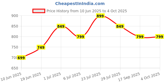 tatacliq.com Fame Forever by Lifestyle Boys Off White Pants fame forever by lifestyle Price History Graph from 10 Jun 2025 to 4 Oct 2025