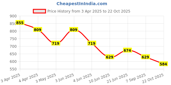 tatacliq.com Fame Forever by Lifestyle Boys Off White Shirt fame forever by lifestyle Price History Graph from 3 Apr 2025 to 21 Oct 2025