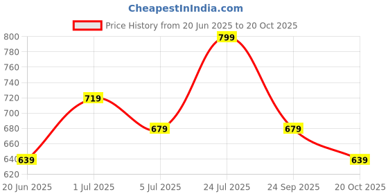 tatacliq.com Fame Forever by Lifestyle Boys Off White Shirts fame forever by lifestyle Price History Graph from 20 Jun 2025 to 20 Oct 2025