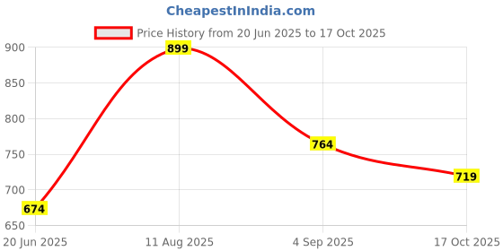 tatacliq.com Fame Forever by Lifestyle Boys Off White Shirts fame forever by lifestyle Price History Graph from 20 Jun 2025 to 17 Oct 2025