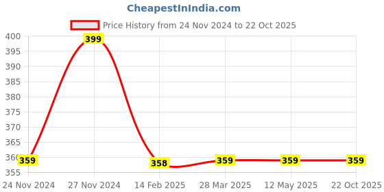 tatacliq.com Fame Forever by Lifestyle Boys Olive Cotton Printed T Shirt fame forever by lifestyle Price History Graph from 24 Nov 2024 to 22 Oct 2025