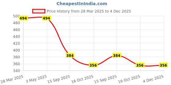 tatacliq.com Fame Forever by Lifestyle Boys Olive Cotton Printed Track Pants fame forever by lifestyle Price History Graph from 28 Mar 2025 to 4 Dec 2025