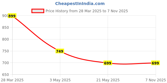 tatacliq.com Fame Forever by Lifestyle Boys Olive Cotton Solid fame forever by lifestyle Price History Graph from 28 Mar 2025 to 7 Nov 2025